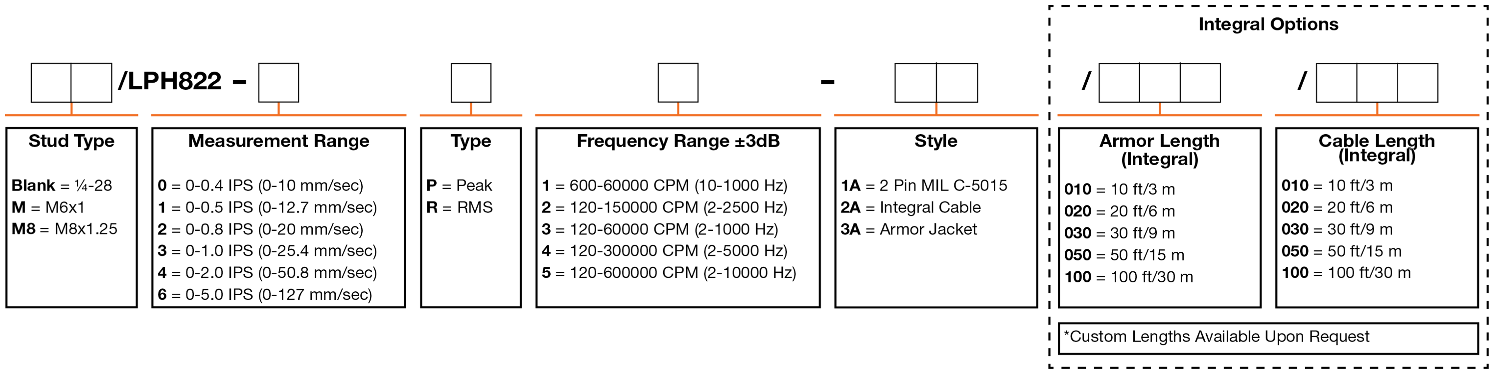A chart showing configuration options to create a complete part number for ordering a CTC LPH822 4-20 mA loop power sensor.